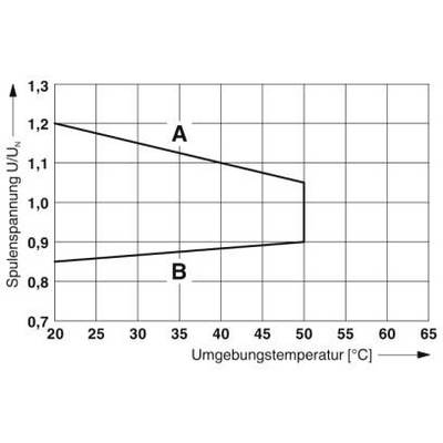 Diagram przedstawia napięcie uzwojenia U/UN w odniesieniu do temperatury otoczenia (20-65°C). Linia A rozpoczyna się od 1,2 i spada; Linia B wznosi się od 0,9.
