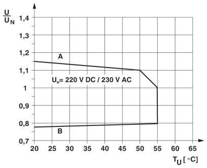 Diagram przedstawia zależność U/UN względem temperatury TU. Krzywa A nieznacznie spada, krzywa B pozostaje stała. Wartości dla Un=220 V DC/230 V AC.