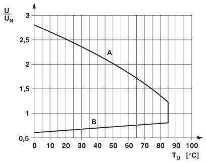 Diagram przedstawia zależność U/UN od temperatury TU w °C. Linia A opada, linia B wznosi się, obie przecinają się w około 65 °C.
