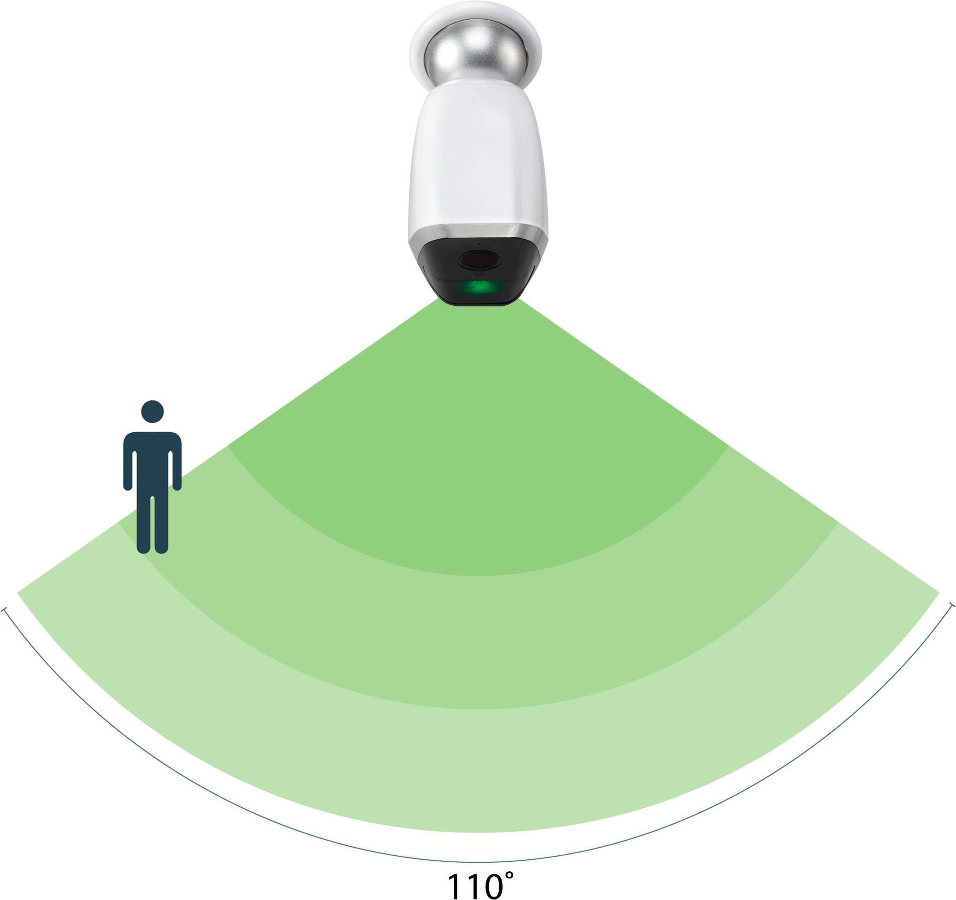 Kamera z czujnikiem ruchu pokazuje zakres wykrywania 110 stopni. Stylizowana postać stoi na skraju zielonego pola obserwacji.