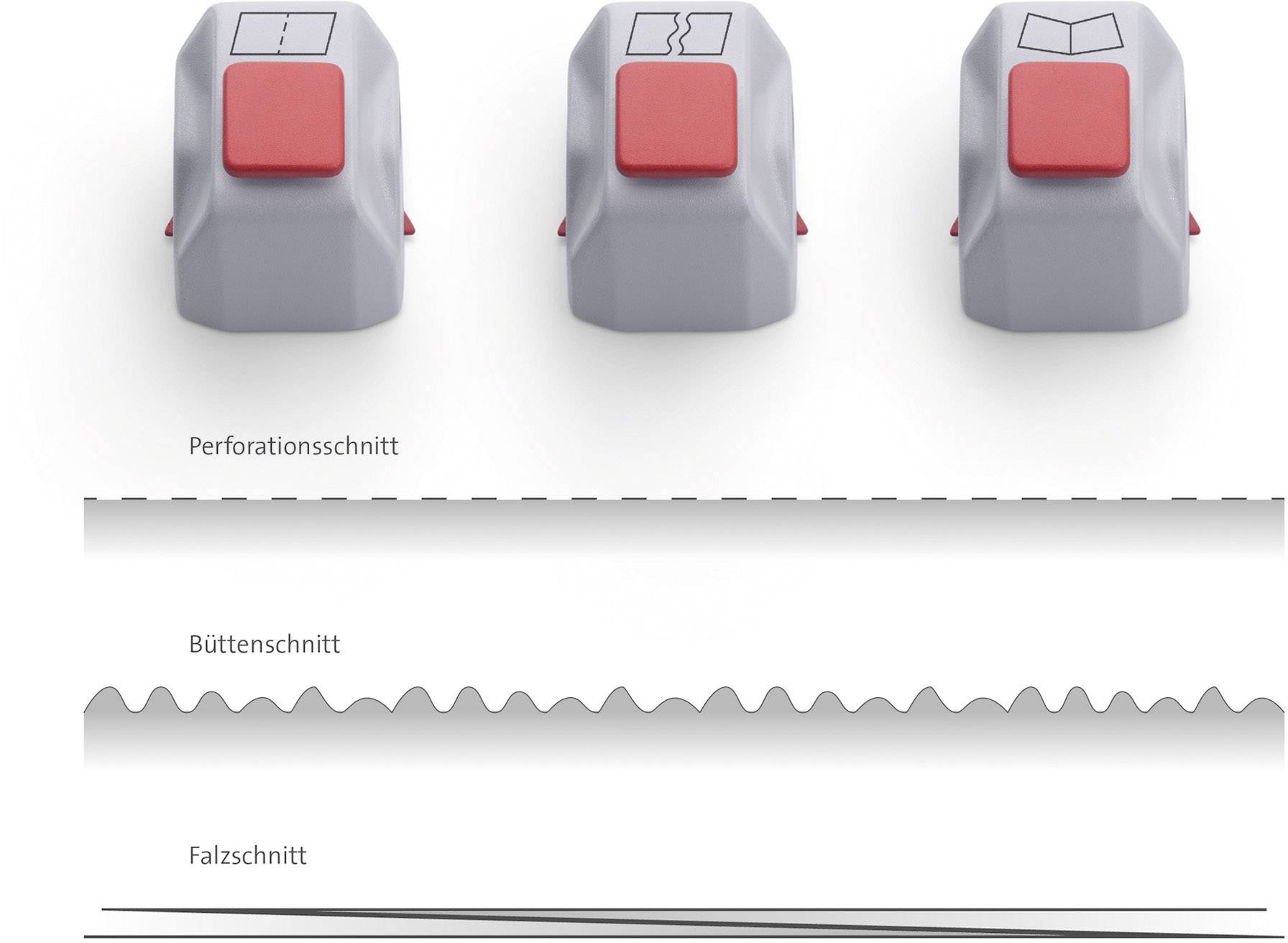 Trzy szare szablony z czerwonymi przyciskami u góry: cięcie perforacyjne, cięcie ręczne i cięcie złożeniowe, z odpowiednimi przykładowymi liniami poniżej.