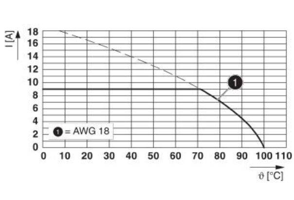 Diagram przedstawia natężenie prądu w amperach (I) w funkcji temperatury w stopniach Celsjusza (Θ) dla przewodu AWG 18. Natężenie prądu spada od 18 A przy 20°C do 0 A przy 110°C.
