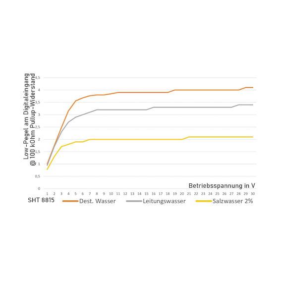Schabus 200370 SHT 8815 Aktywny czujnik wody Do wejść cyfrowych-3