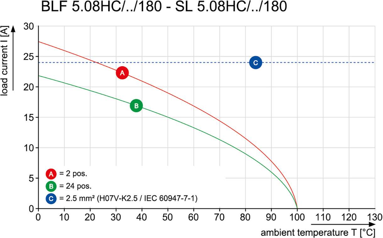 Diagram przedstawia obciążalność prądową w amperach (oś Y) w zależności od temperatury otoczenia w stopniach Celsjusza (oś X) dla BLF 5.08HC. Krzywe porównują pozycje A i B; punkt C stanowi dodatkową informację.