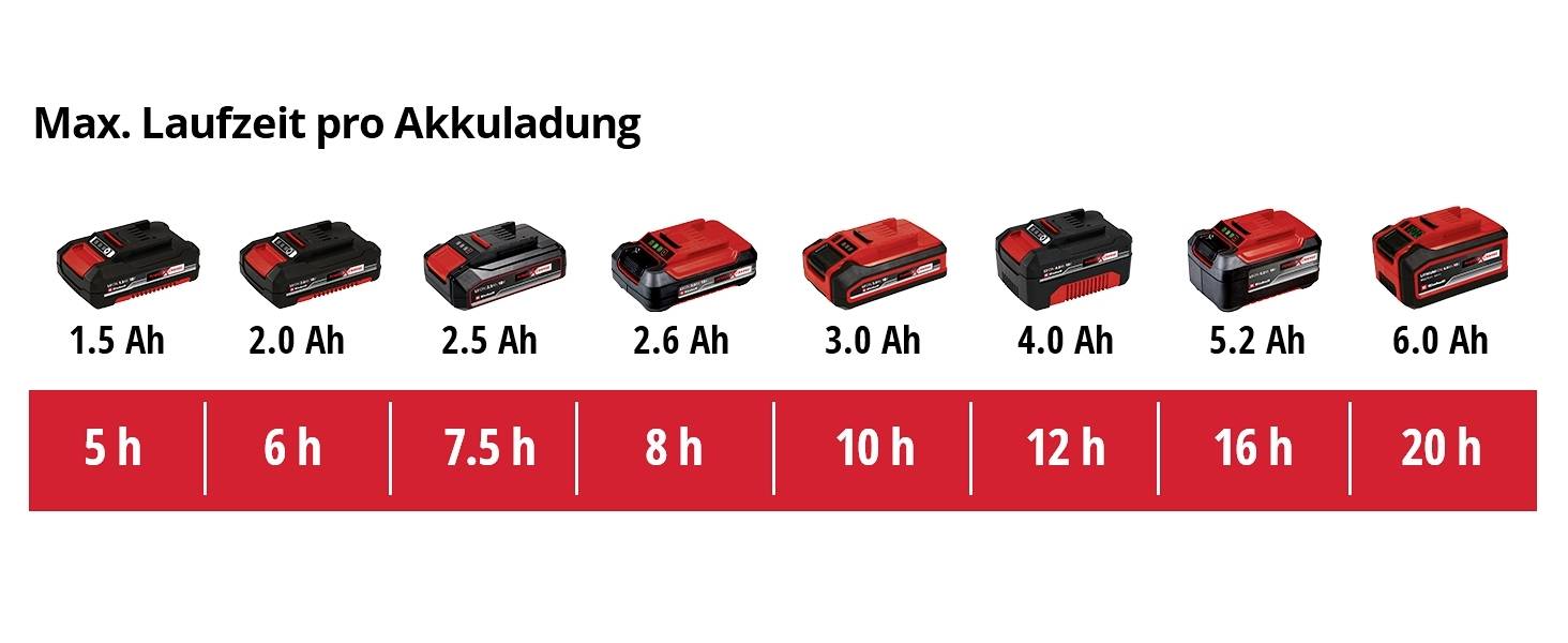 'Czasy pracy akumulatora: 1,5 Ah - 5 h; 2,0 Ah - 6 h; 2,5 Ah - 7,5 h; 2,6 Ah - 8 h; 3,0 Ah - 10 h; 4,0 Ah - 12 h; 5,2 Ah - 16 h; 6,0 Ah - 20 h.'
