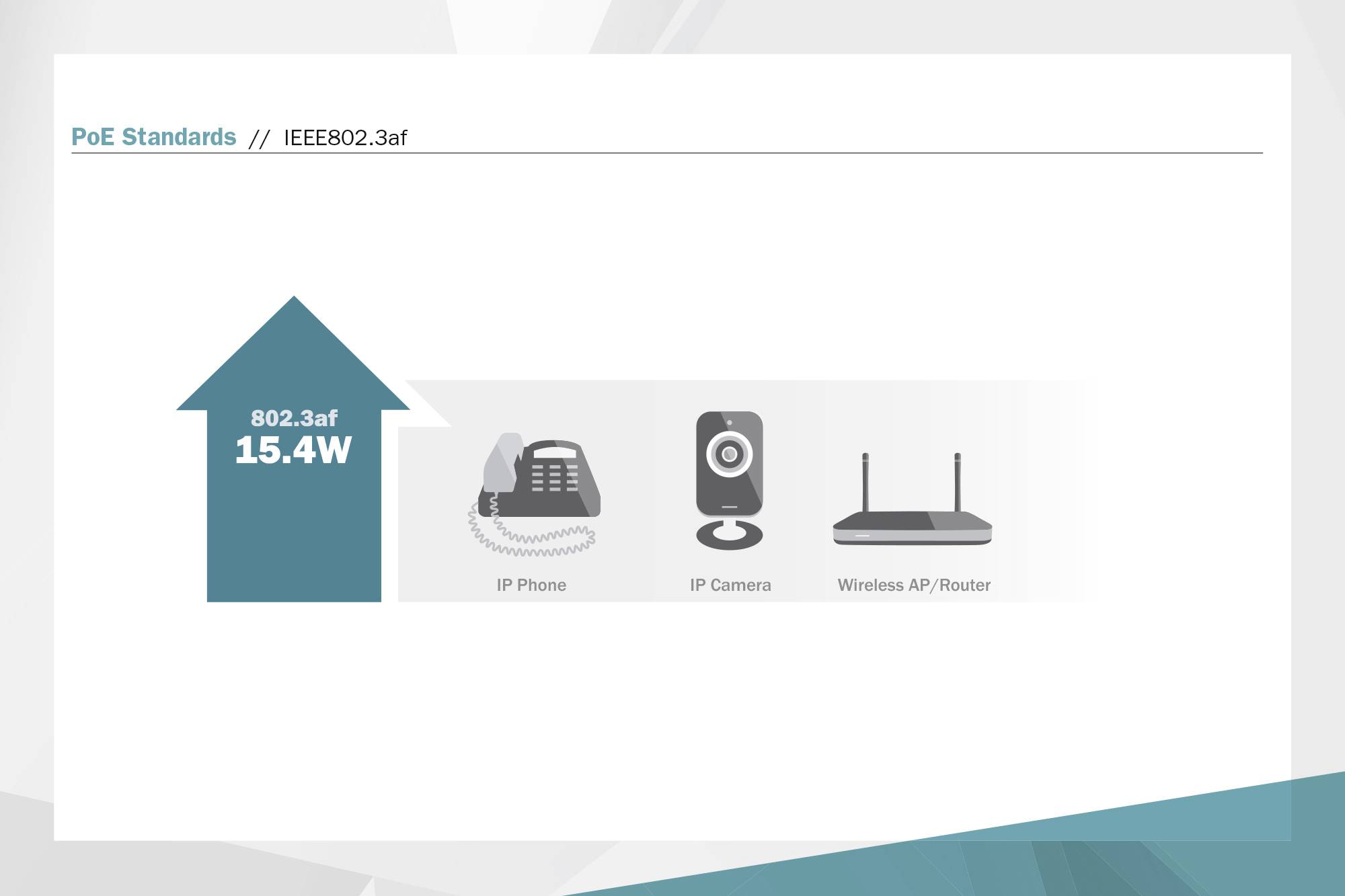 Zestawienie standardów PoE. IEEE 802.3af obsługuje 15,4W, odpowiedni dla telefonów IP, kamer IP oraz bezprzewodowych punktów dostępowych/routerów.
