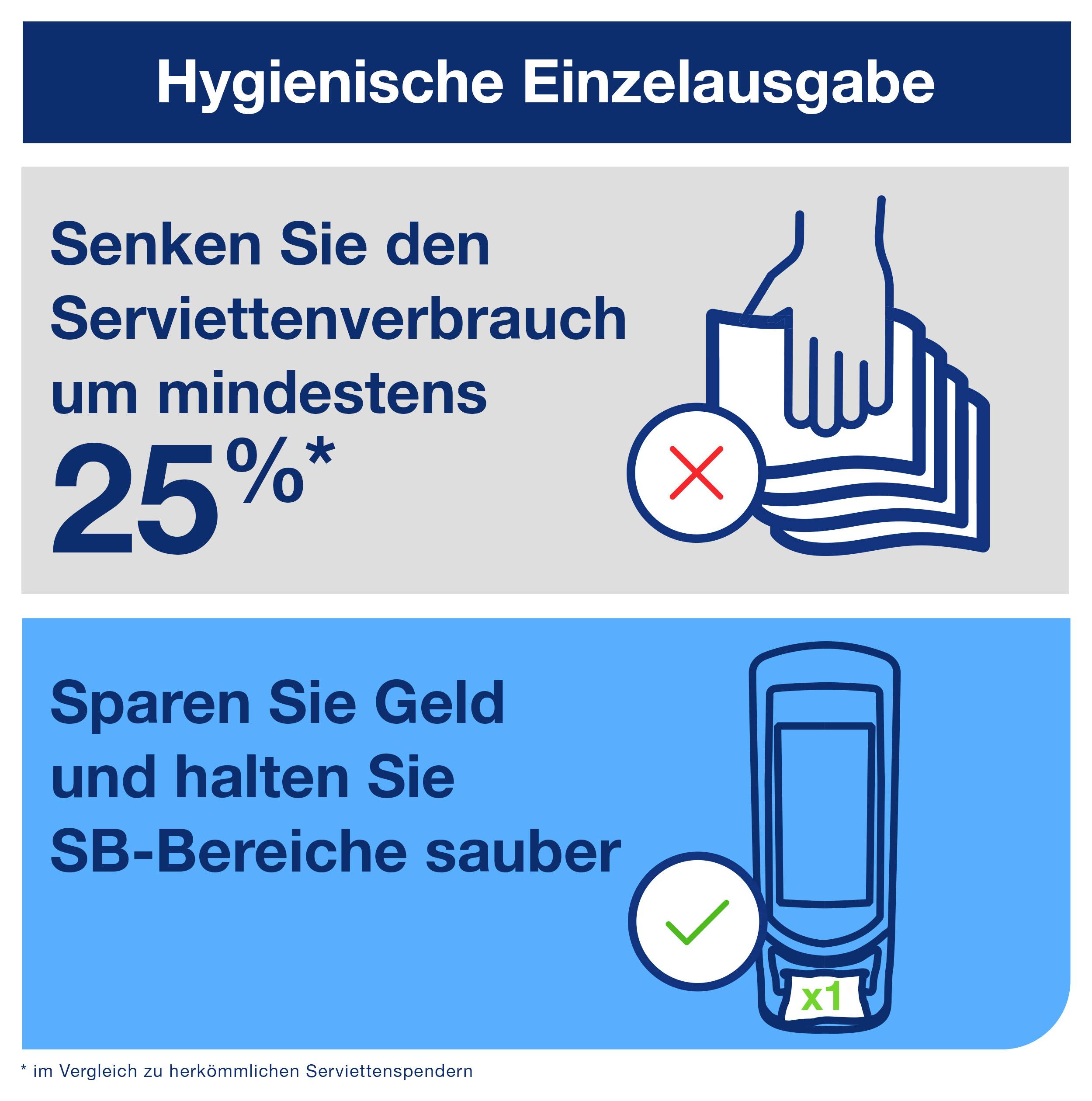 Infografika dotycząca higienicznego rozdzielania: zmniejszenie zużycia serwetek co najmniej o 25 % i utrzymanie czystości obszarów samoobsługowych; porównanie z konwencjonalnymi dozownikami.