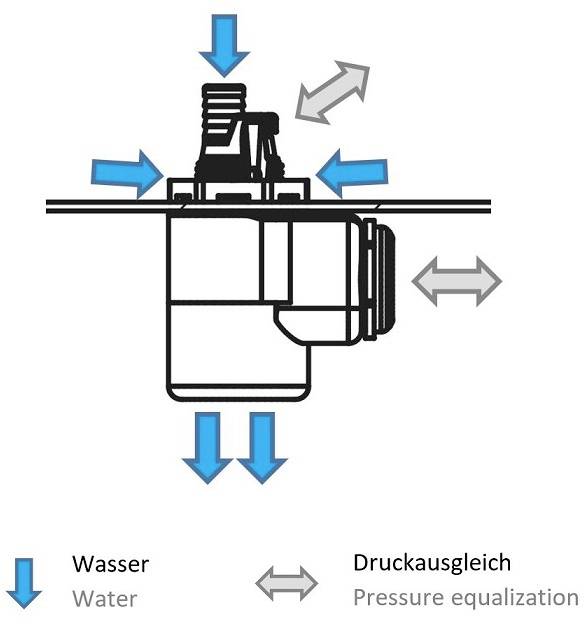 Diagram systemu wyrównywania ciśnienia. Woda spływa w dół, podczas gdy wyrównywanie ciśnienia następuje na zewnątrz.