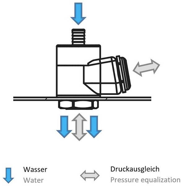 Zawór, który kieruje wodę w dół i umożliwia wyrównanie ciśnienia. Strzałki wskazują kierunek przepływu wody i powietrza.