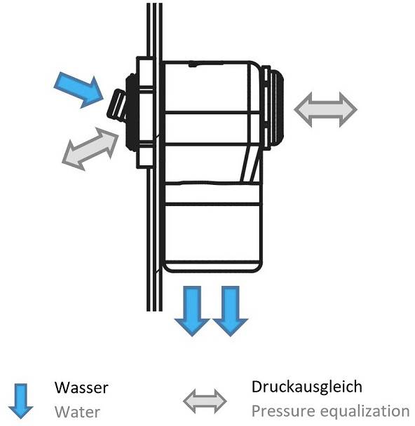 'Schemat przejścia ściennego z wyrównaniem ciśnienia i odprowadzeniem wody. Niebieski strzałka oznacza przepływ wody, szara strzałka wskazuje wyrównanie ciśnienia.'