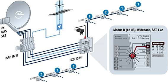 Antena satelitarna z okablowaniem do schematu rozdzielczego systemu dystrybucyjnego. Fokus na "Trybie B" dla odbioru sygnału satelitarnego i podłączeniach.