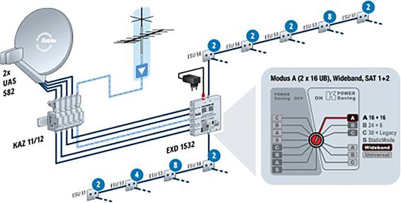Instalacja telewizji satelitarnej z dwoma talerzykami, KAZ 11/12 i EXD 1532. Schemat połączeń przedstawia dystrybucję do wielu odbiorników FSU.