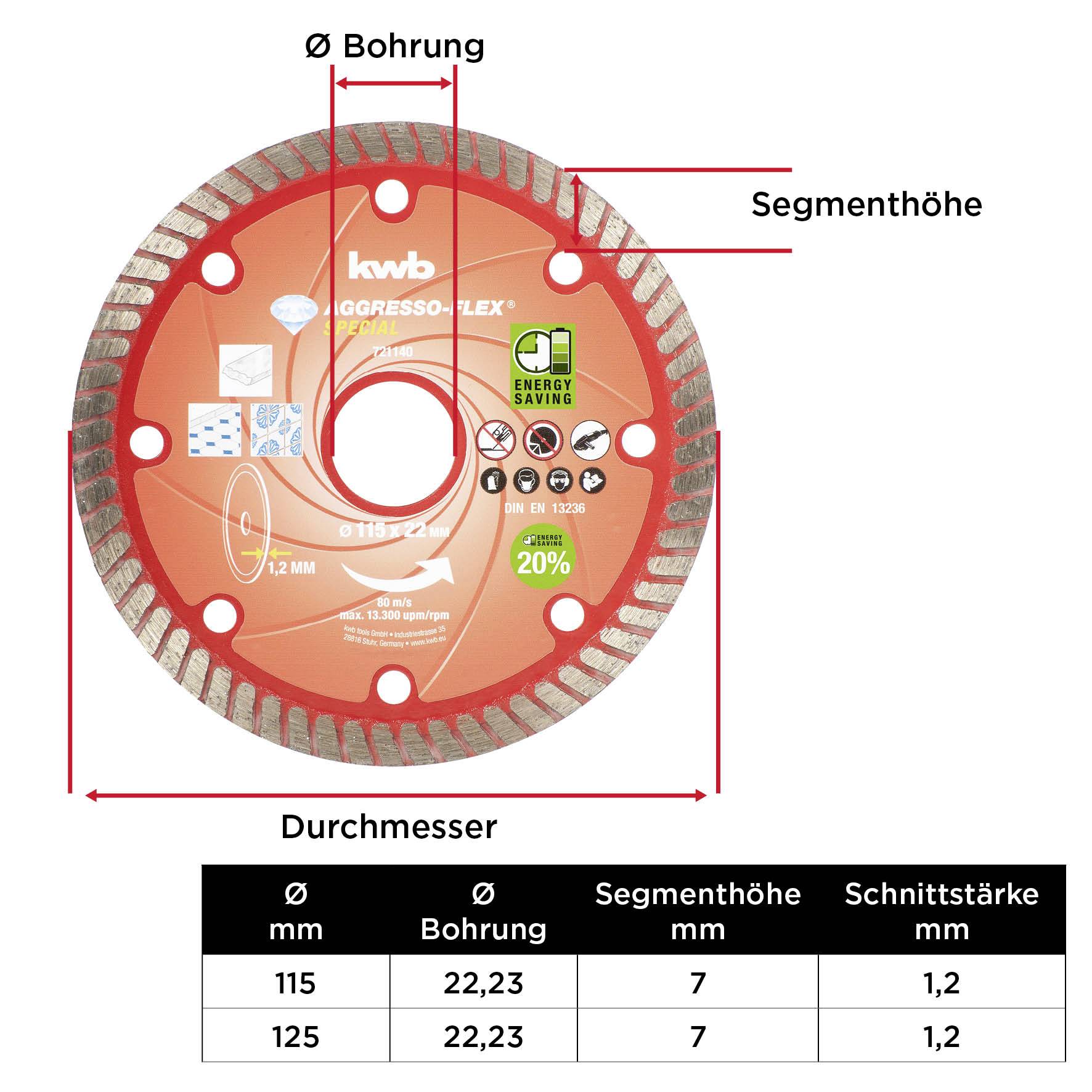 Czerwona tarcza tnąca z napisem 'kwb', średnica otworu 22,23 mm, wysokość segmentu 7 mm. Tabela przedstawia dane dotyczące średnicy: 115, 125 mm.