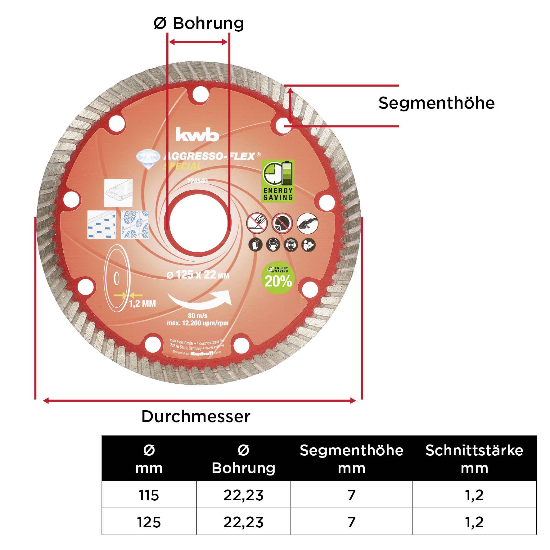Czerwona diamentowa tarcza tnąca z rysunkiem technicznym. Szczegóły: 'Ø otworu', 'Wysokość segmentu', 'Średnica', Ø 115 mm, 125 mm, grubość cięcia 1,2 mm.