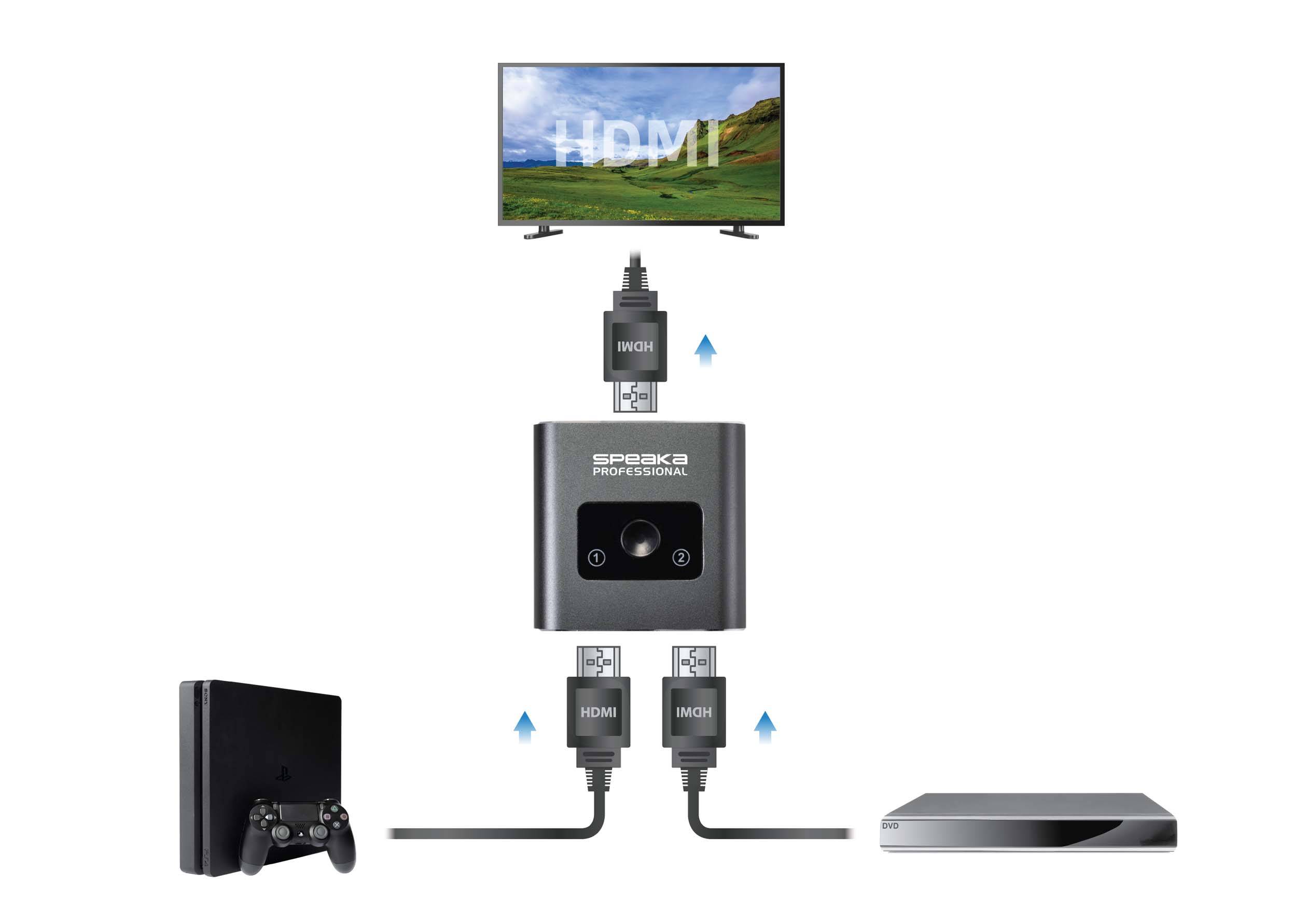 Schemat połączenia HDMI przedstawiający telewizor, konsole i urządzenie pudełkowe, połączone kablami HDMI do przesyłania sygnału wideo i audio.