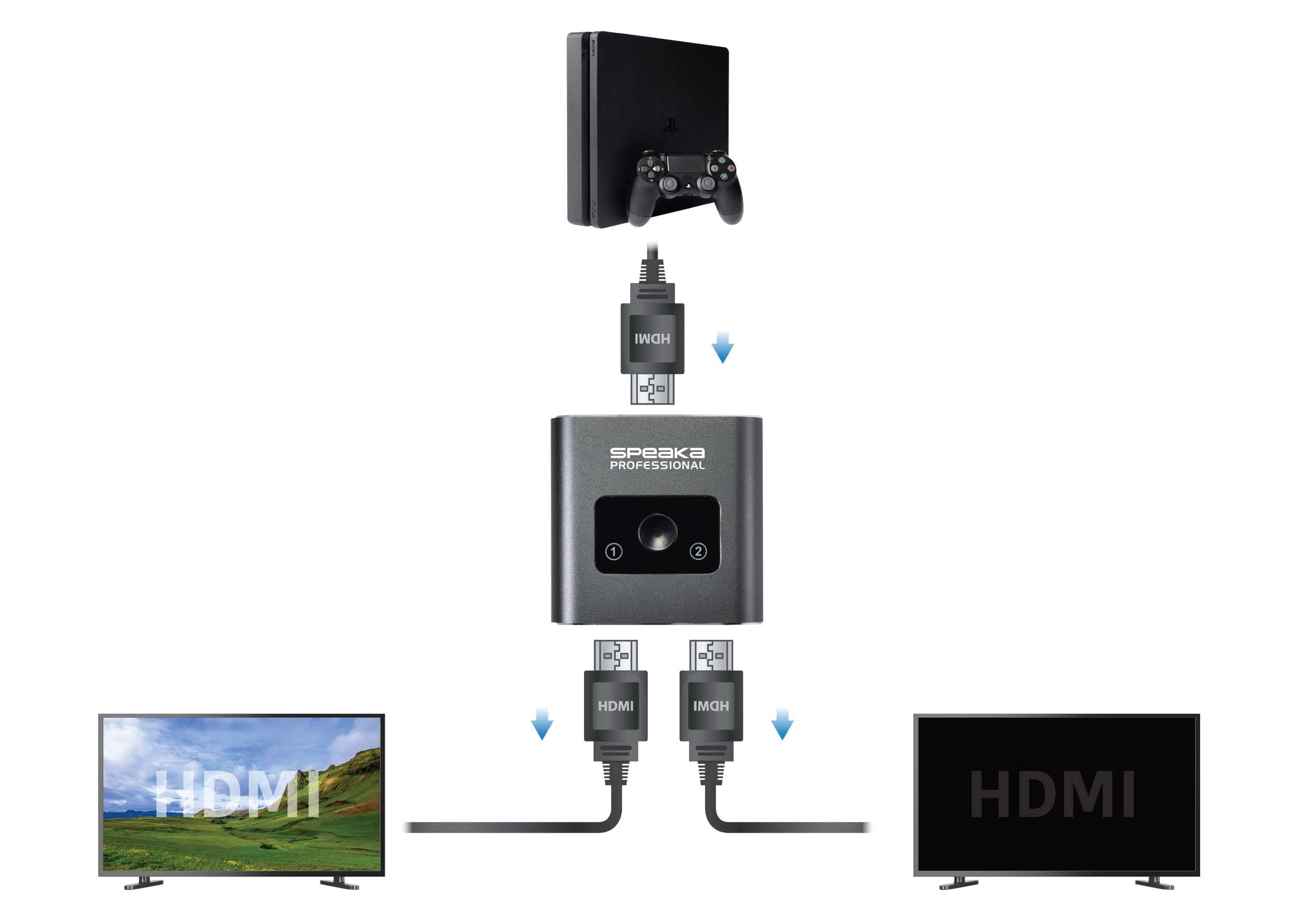 Konsola do gier umieszczona na górze, podłączona przez HDMI do rozgałęziacza, który rozdziela sygnał na dwa monitory poniżej; widoczne jest złącze HDMI.