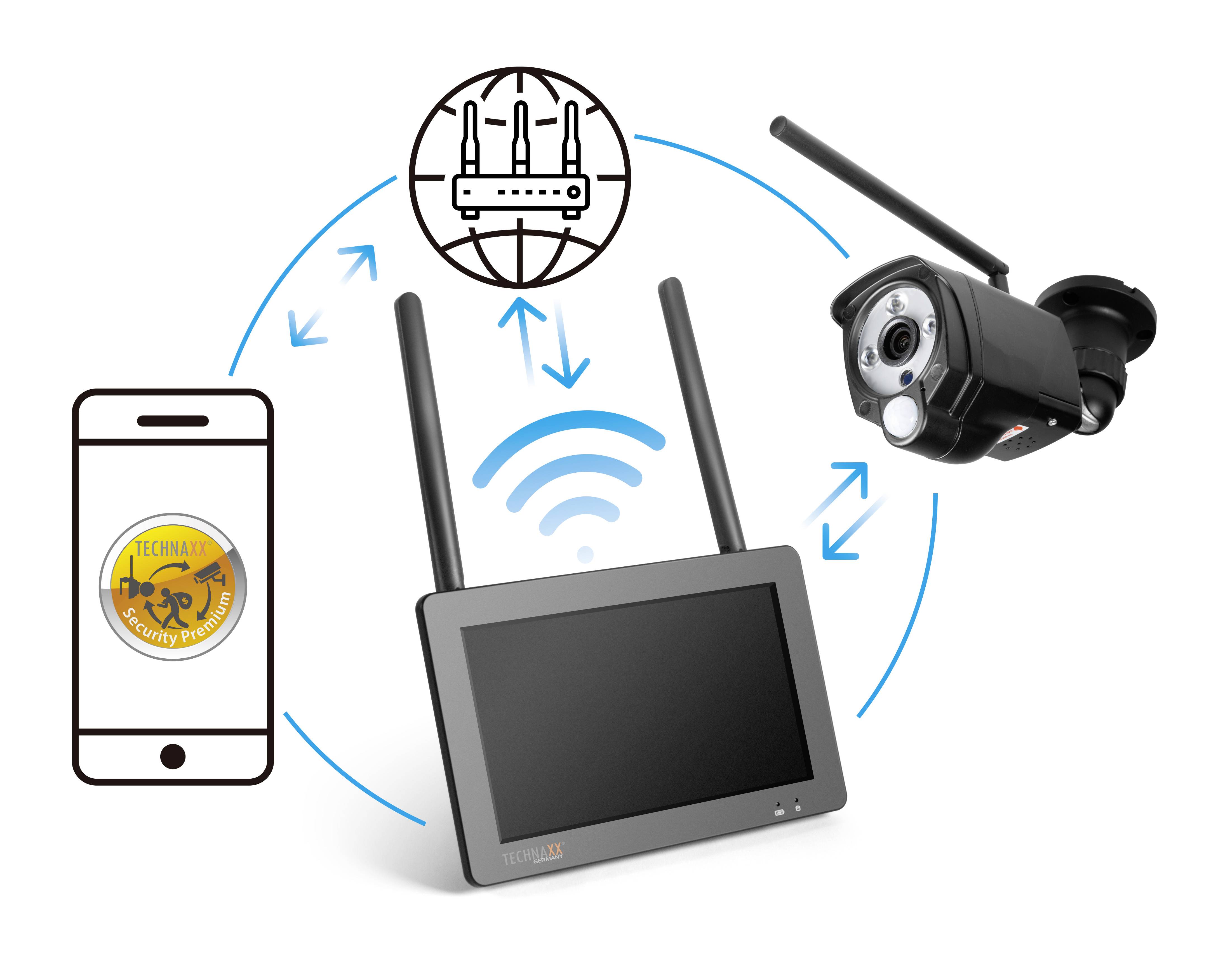 Prezentacja systemu bezpieczeństwa: smartfon, router, kamera i ekran połączone bezprzewodowo, przedstawione za pomocą strzałek.