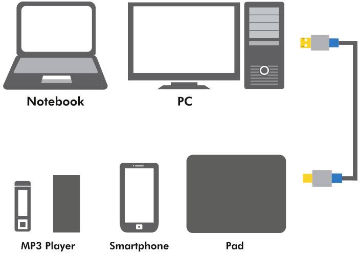Notebooki i komputery są połączone za pomocą kabli z odtwarzaczami MP3, smartfonami i tabletami.
