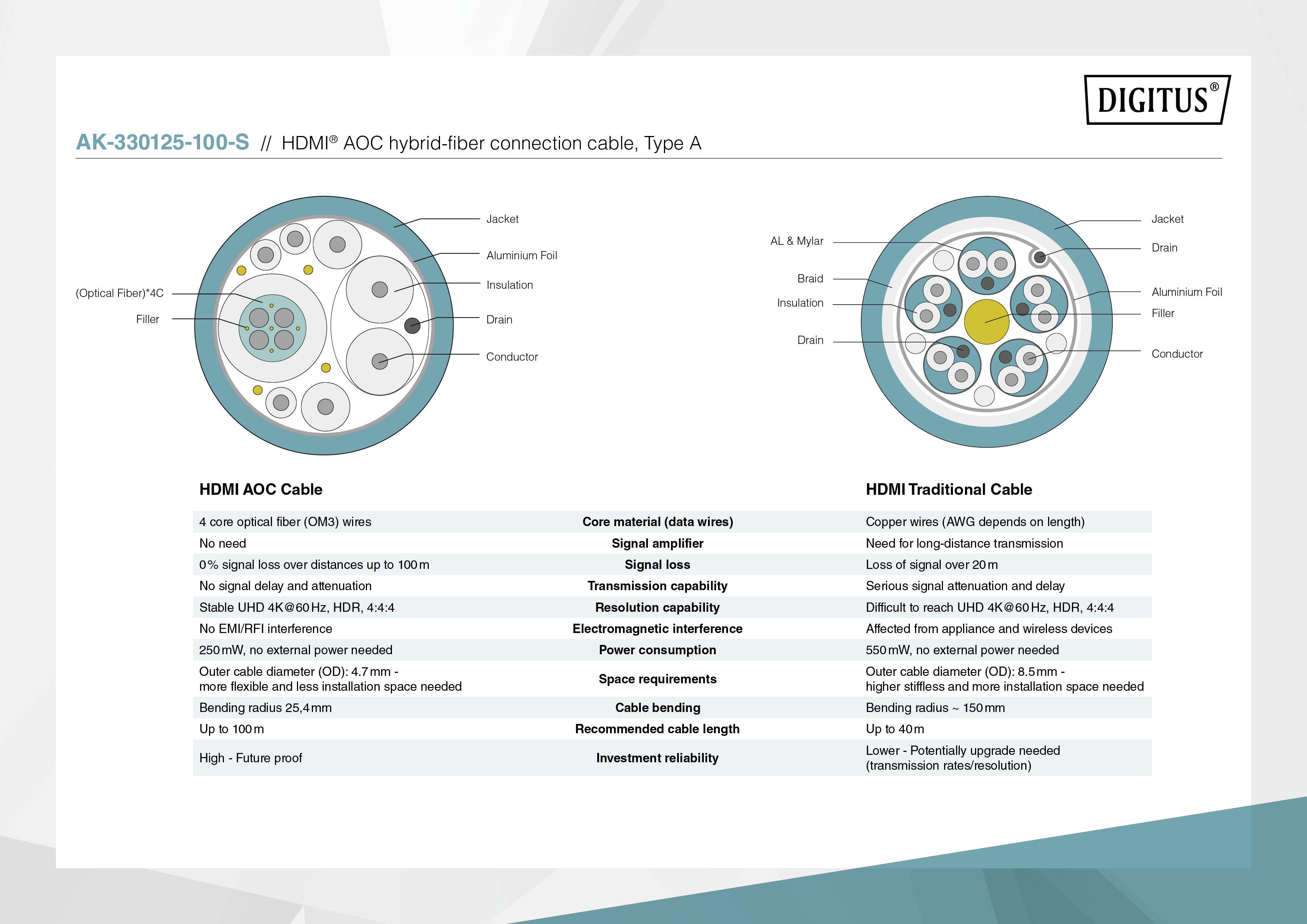 Porównanie między HDMI AOC a kablem tradycyjnym: AOC posiada włókno szklane i miedź, jest lżejszy, cieńszy; kabel tradycyjny ma rdzeń miedziany.