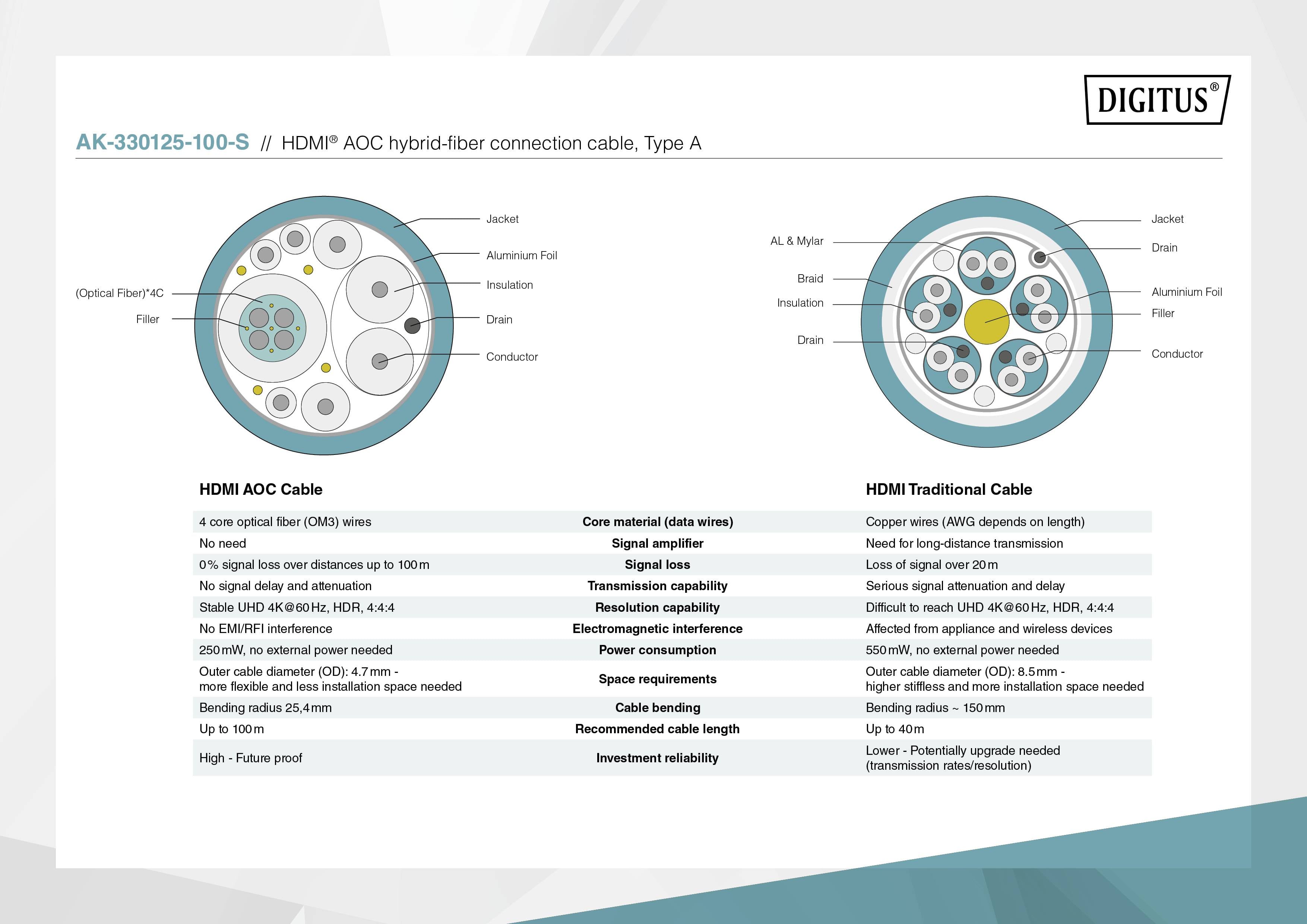 Diagram porównuje kable HDMI AOC i kable tradycyjne. AOC: lżejsze, bardziej wytrzymałe, przewód optyczny. Tradycyjne: rdzeń miedziany, krótszy zasięg.