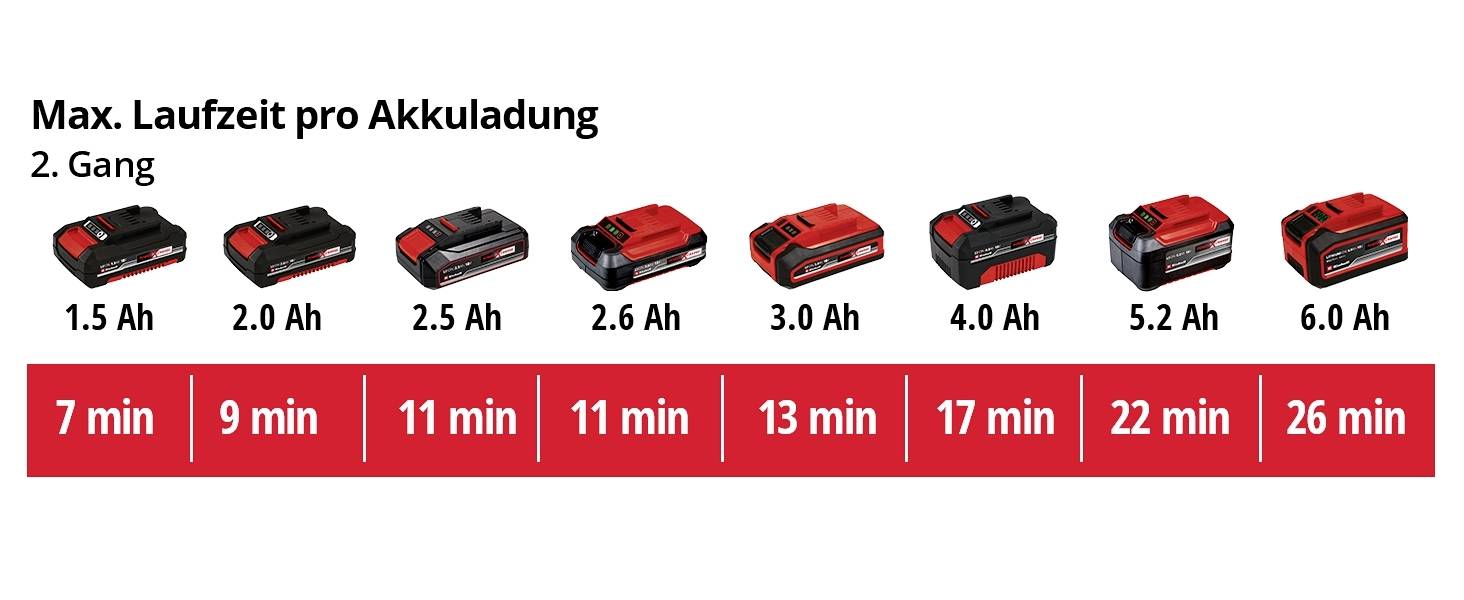 Wskaźnik stanu akumulatora: Różne pojemności akumulatora (1,5 do 6,0 Ah) z odpowiednimi czasami pracy w minutach (7 do 26) dla 2. biegu.
