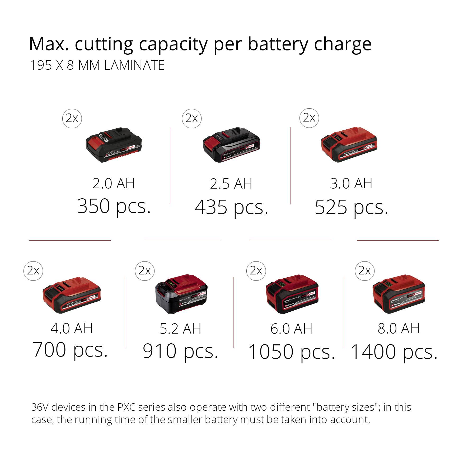 Maks. wydajność cięcia na jeden ładunek akumulatora Tabela: 2.0 AH 350 szt., 2.5 AH 435 szt., 3.0 AH 525 szt., 4.0 AH 700 szt., 5.2 AH 910 szt., 6.0 AH 1050 szt., 8.0 AH 1400 szt.
