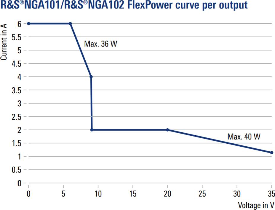 Krzywa 'FlexPower według mocy wyjściowej': Diagram przedstawia natężenie prądu (A) w zależności od napięcia (V) dla zasilaczy R&S NGA101/102. Wartości maksymalne: 36 W przy 5,5 A oraz 40 W przy 1,5 A.