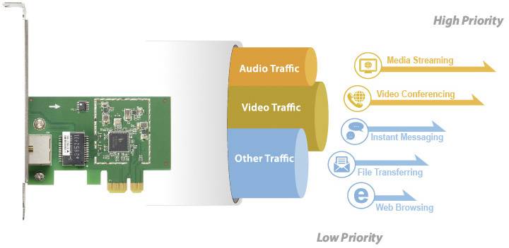 Karta sieciowa nadaje wyższy priorytet danym audio i wideo dla 'przesyłania mediów' i 'wideokonferencji' niż 'wiadomościom błyskawicznym', 'transferowi plików' i 'przeglądaniu stron internetowych'.