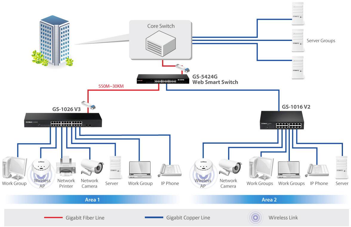 Diagram sieci przedstawia połączenie serwerów i urządzeń przez przełącznik rdzeniowy, przełącznik Web Smart oraz dwa przełączniki Gigabit, rozmieszczone w dwóch obszarach.