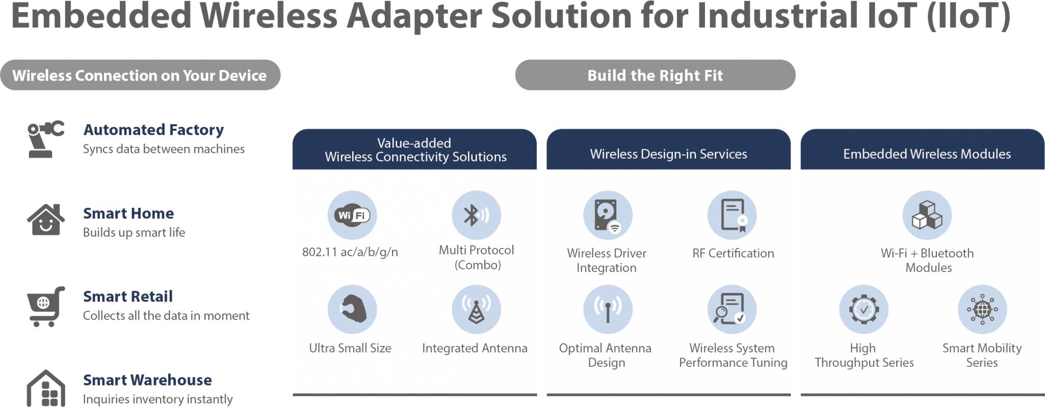 Diagram rozwiązań bezprzewodowych adapterów wbudowanych dla Przemysłowego Internetu Rzeczy. Pokazuje trzy obszary: 'Zautomatyzowana fabryka', 'Inteligentny dom', 'Inteligentny handel', 'Inteligentny magazyn'. Opisane funkcje bezprzewodowego przemysłu.