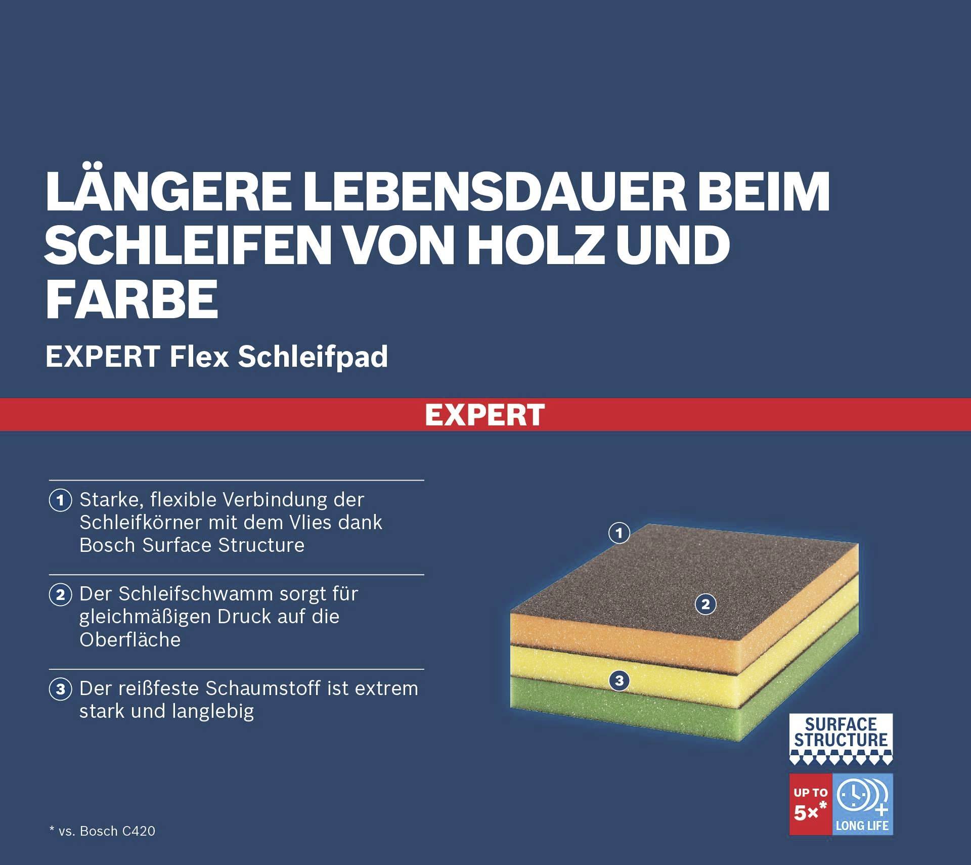 Dłuższa żywotność podczas szlifowania drewna i farby. Profesjonalna podkładka ścierna Expert Flex z technologią struktury powierzchni Bosch, zapewniająca większą trwałość.