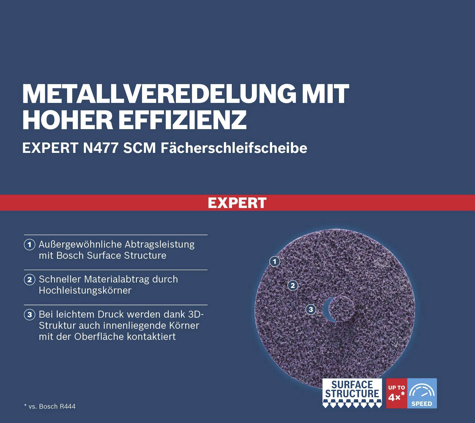 Wysoko wydajna obróbka metalu: Tarcza szlifierska wachlarzowa Expert N477 SCM. Doskonałe usuwanie materiału dzięki technologii Bosch Surface Structure.