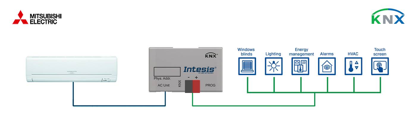 Diagram pokazuje połączenie klimatyzatora Mitsubishi z systemem KNX do sterowania takimi funkcjami jak oświetlenie, zarządzanie energią i alarmy.