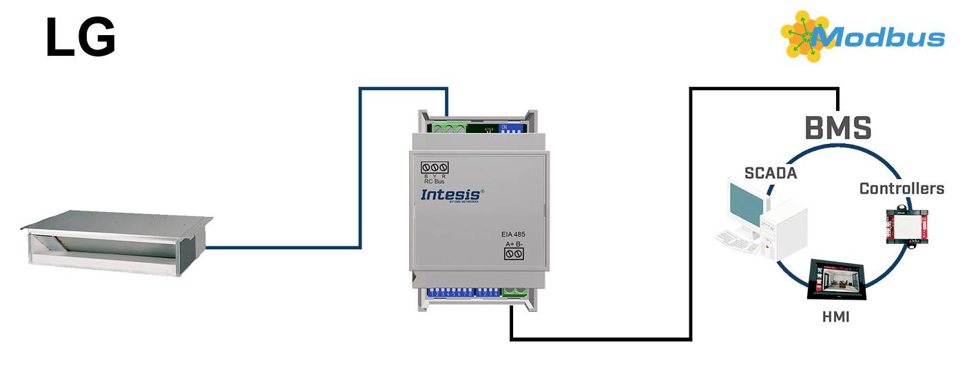 Diagram przedstawia połączenie klimatyzatora LG za pośrednictwem bramy Intesis z systemem zarządzania budynkiem (BMS). Protokół Modbus łączy system SCADA z kontrolerem.