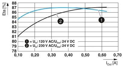 Phoenix Contact 1088495 Блок живлення на DIN-рейку 24 В/DC 0,63 A 15 Вт Кількість виходів: 1 x Вміст 1 шт.