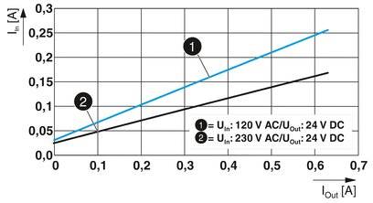 Diagram krzywych prądowych dla dwóch podanych napięć: '120 V AC do 24 V DC' (niebieska linia) oraz '230 V AC do 24 V DC' (czarna linia). Oś x przedstawia prąd wyjściowy 'I_out [A]', a oś y prąd wejściowy 'I_in [A]'. Niebieska linia narasta szybciej.