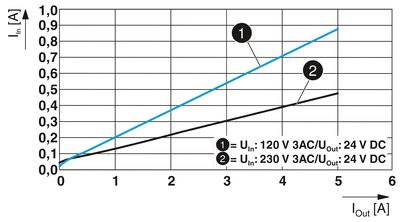 Diagram przedstawia liniową zależność między I_in (A) a I_out (A). Linia 1: U_in 120 V AC/DC, Linia 2: U_in 230 V AC/DC w zakresie 0-5 A.