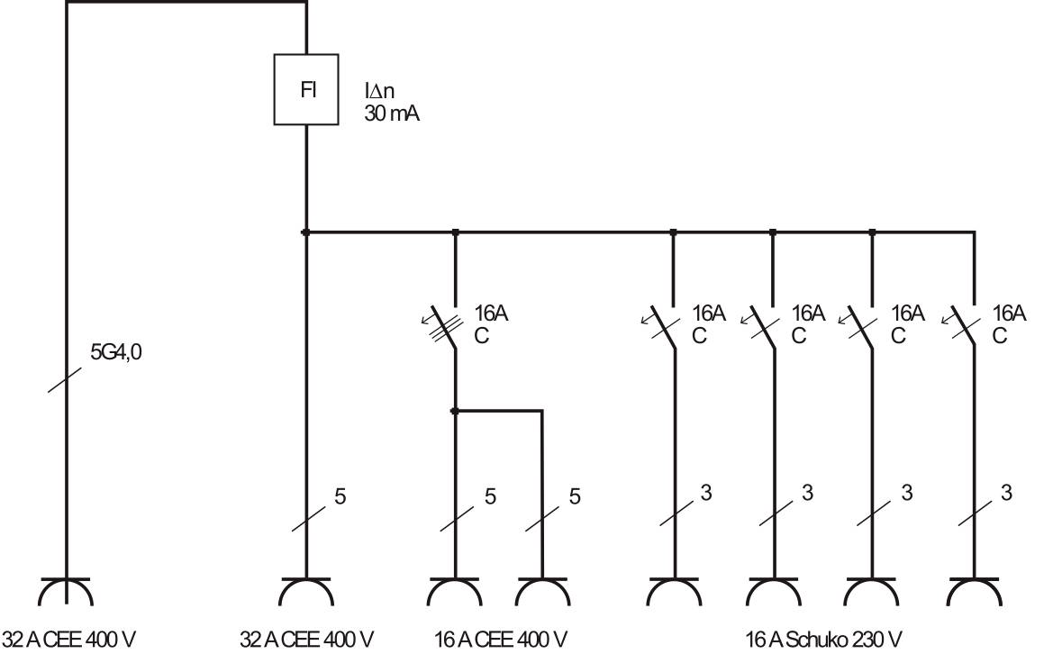Schemat elektryczny: Wyłącznik różnicowoprądowy 30 mA, zabezpieczenia 16 A i 32 A, wyjścia do różnych gniazd (CEE 400 V, Schuko 230 V).