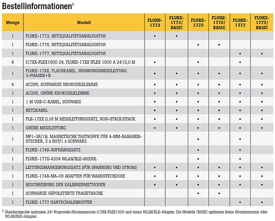 Tabela informacji o zamówieniu z modelami FLUKE-1773, FLUKE-1774, FLUKE-1775 oraz akcesoriami, w tym analizatorem sieci, kablami Flexi i innymi opcjami. Kolumny przedstawiają modele, a wiersze akcesoria.