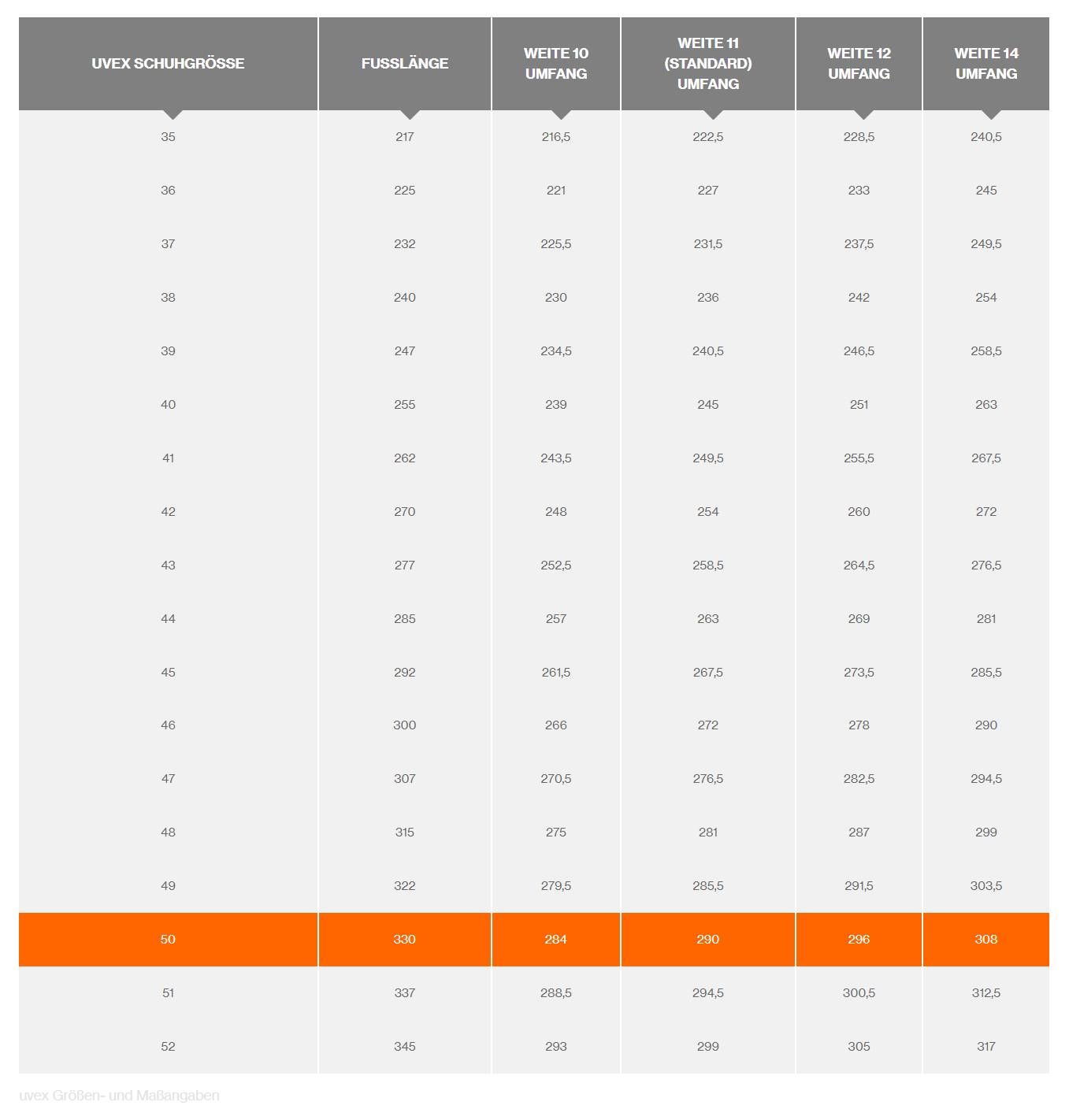 Tabela rozmiarów butów UVEX od 35 do 52. Kolumny: długość stopy, obwód 10, 11 (standard), 12, 14. Większe liczby oznaczają większe wymiary.