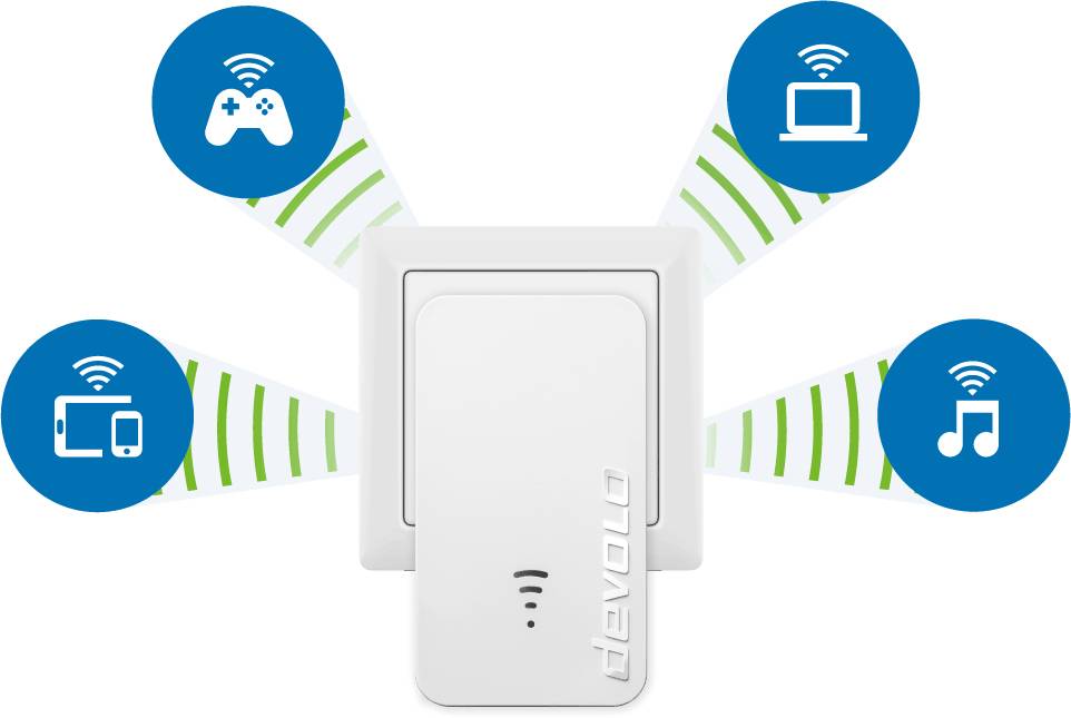 Wzmacniacz Wi-Fi w centrum rozprowadza internet do wielu urządzeń: konsoli do gier, laptopa, smartfona i urządzenia muzycznego.