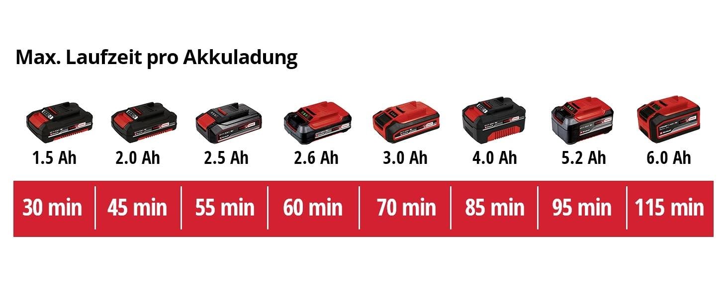 Diagram czasów ładowania akumulatorów: Akumulatory o pojemności od 1,5 Ah do 6,0 Ah z czasami pracy od 30 do 115 minut, rosnąco co 15 minut.