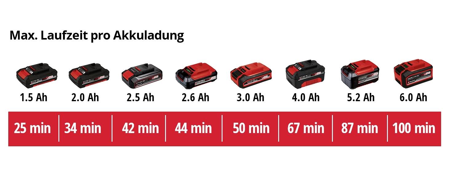 Pojemność akumulatora i czas pracy: 1,5 Ah - 25 min; 2,0 Ah - 34 min; 2,5 Ah - 42 min; 2,6 Ah - 44 min; 3,0 Ah - 50 min; 4,0 Ah - 67 min; 5,2 Ah - 87 min; 6,0 Ah - 100 min.