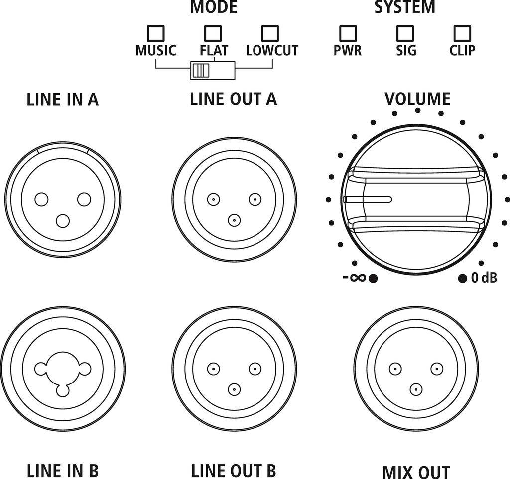 Diagram miksera audio pokazuje złącza: Line In A/B, Line Out A/B, Mix Out. Regulatory: Głośność z wskaźnikiem poziomu oraz tryby pracy: Music, Flat, Lowcut.