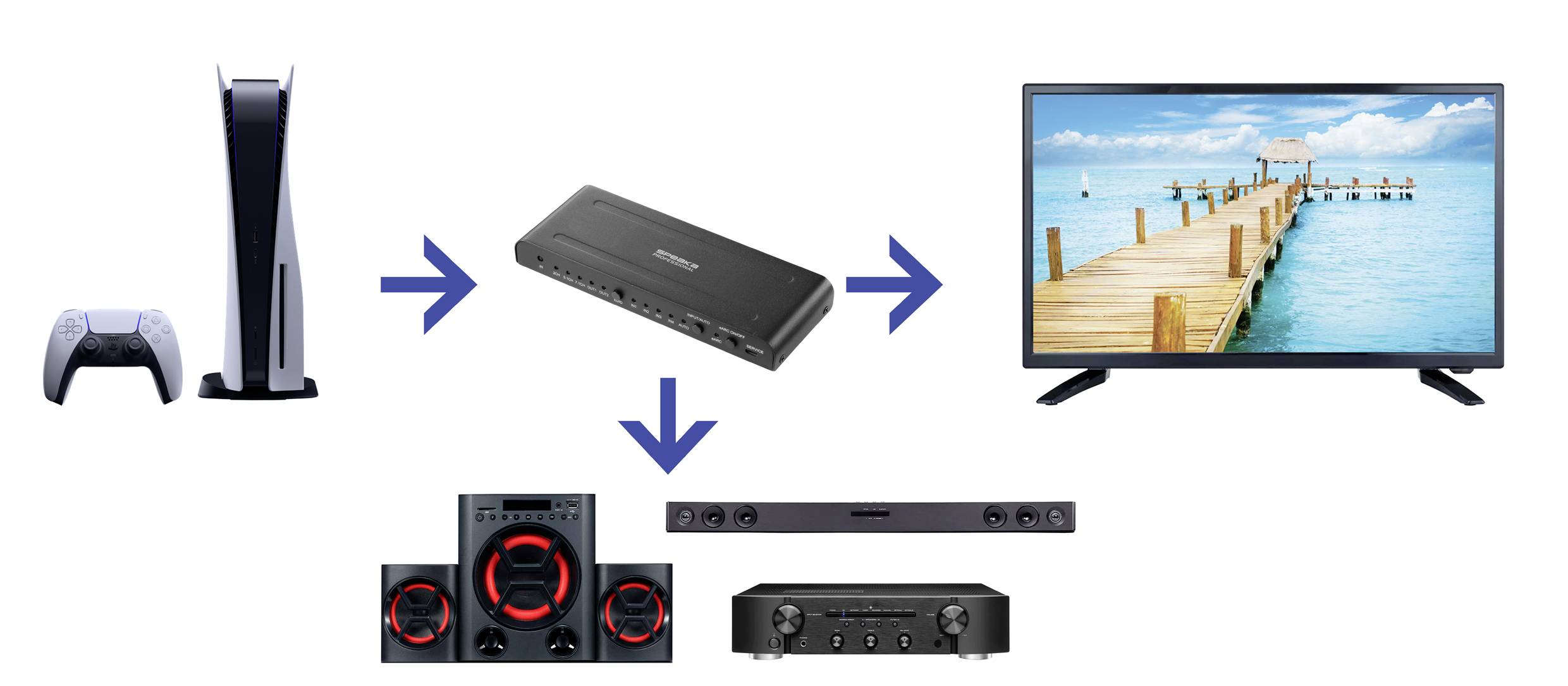 Diagram: Konsola do gier podłączona przez przełącznik HDMI do telewizora, strzałki wskazują połączenia. Na dole głośniki i odbiornik.