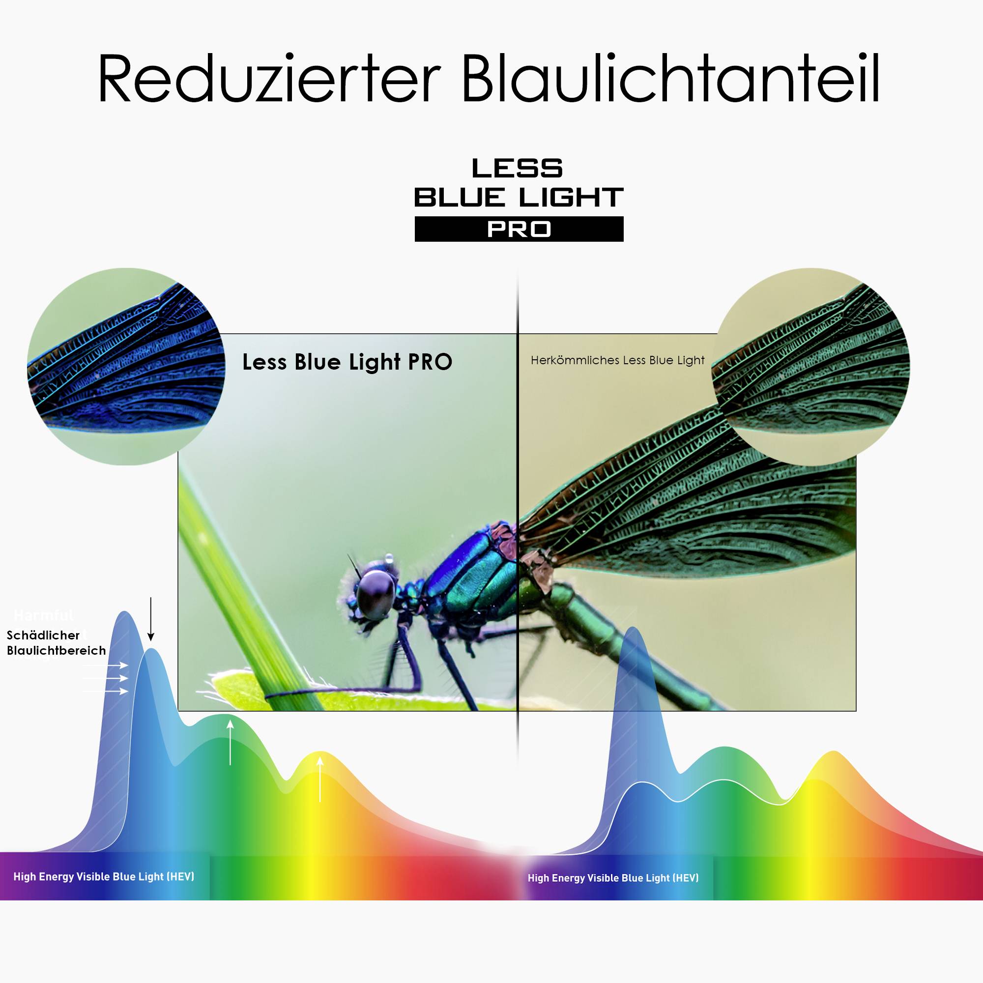 Porównanie skrzydeł ważek o zmniejszonym udziale niebieskiego światła po lewej stronie i tradycyjnym świetle niebieskim po prawej. Diagram przedstawia redukcję niebieskiego światła.