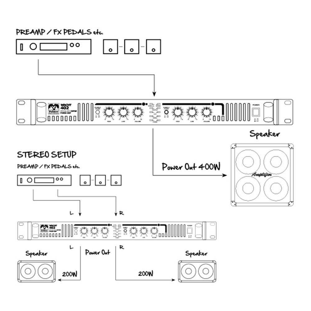 Schemat konfiguracji audio stereo. Góra: Przedwzmacniacz i efekty (pedały). Środek: Wzmacniacz główny. Dół: Głośniki o mocy 200W po lewej i prawej stronie, wyjście mocy 400W.