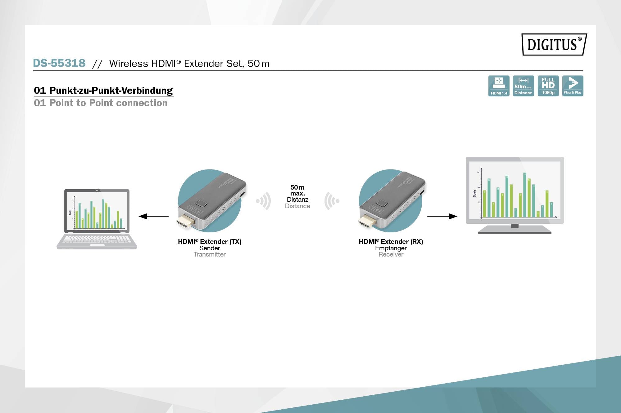 Zestaw bezprzewodowego repeatera HDMI DS-55318, 50m. Diagram przedstawia laptop, nadajnik HDMI, odbiornik i monitor z diagramem paskowym połączenia punkt-punkt.