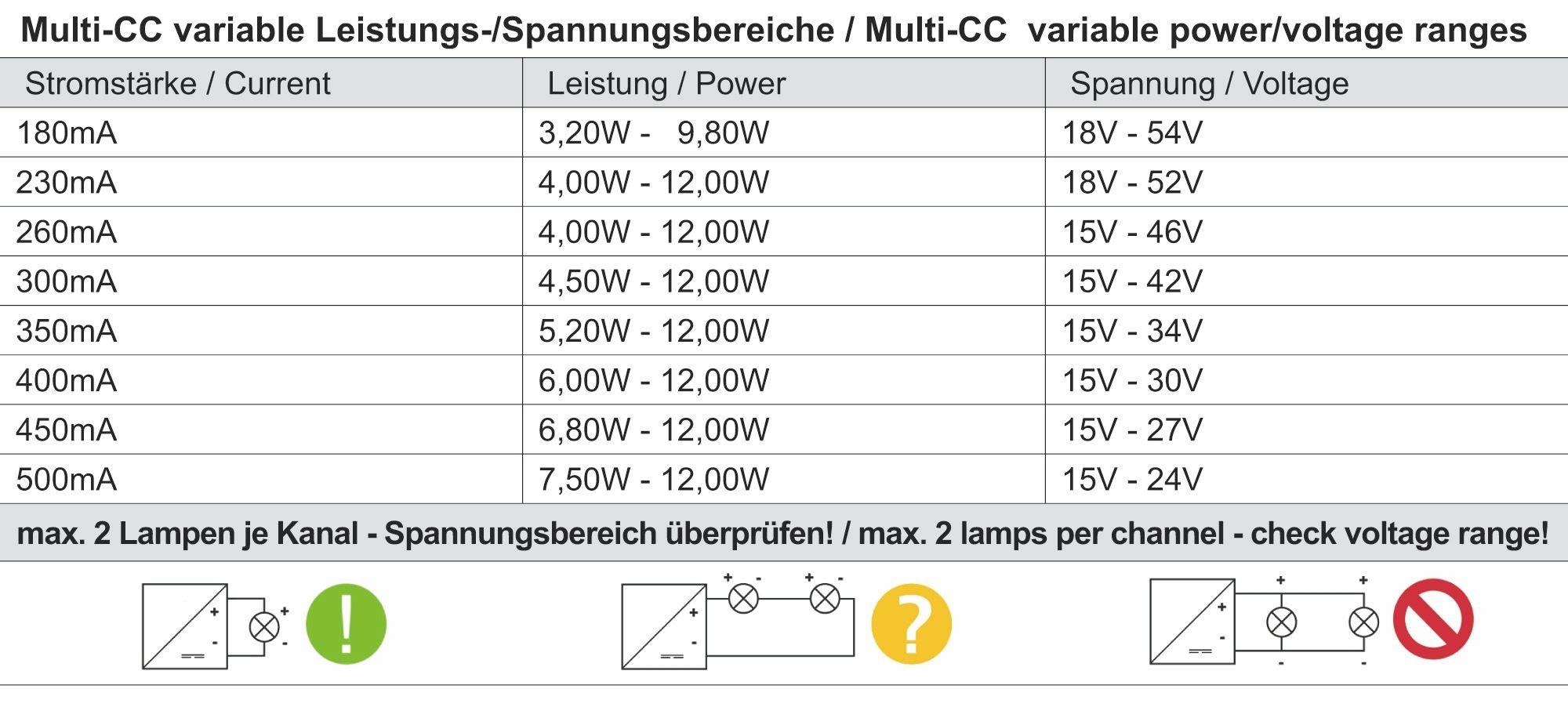 Tabela dla Multi-CC: Natężenie prądu od 180 mA do 500 mA, moc od 3,20 W - 12,00 W, napięcie od 9 V - 54 V. Maks. 2 lampy na kanał.