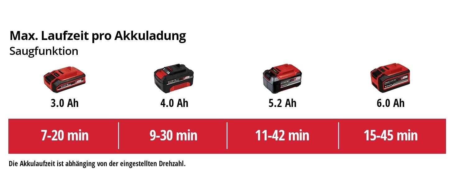 "Maks. czas pracy na jednym ładowaniu, funkcja ssania": Obrazy akumulatorów o różnych pojemnościach (3,0 Ah do 6,0 Ah) wraz z odpowiednimi czasami pracy.